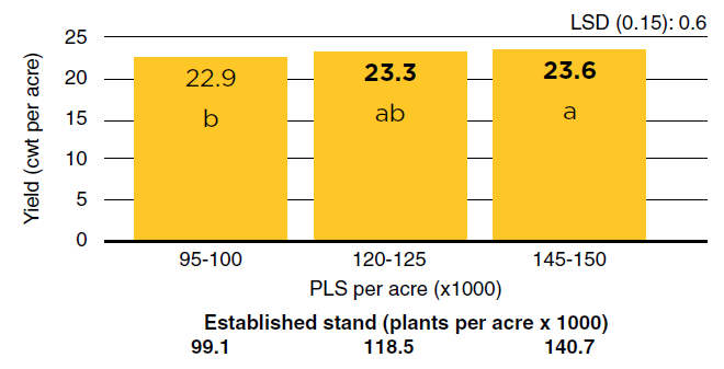 bar graph of black bean seed yield among plant populations