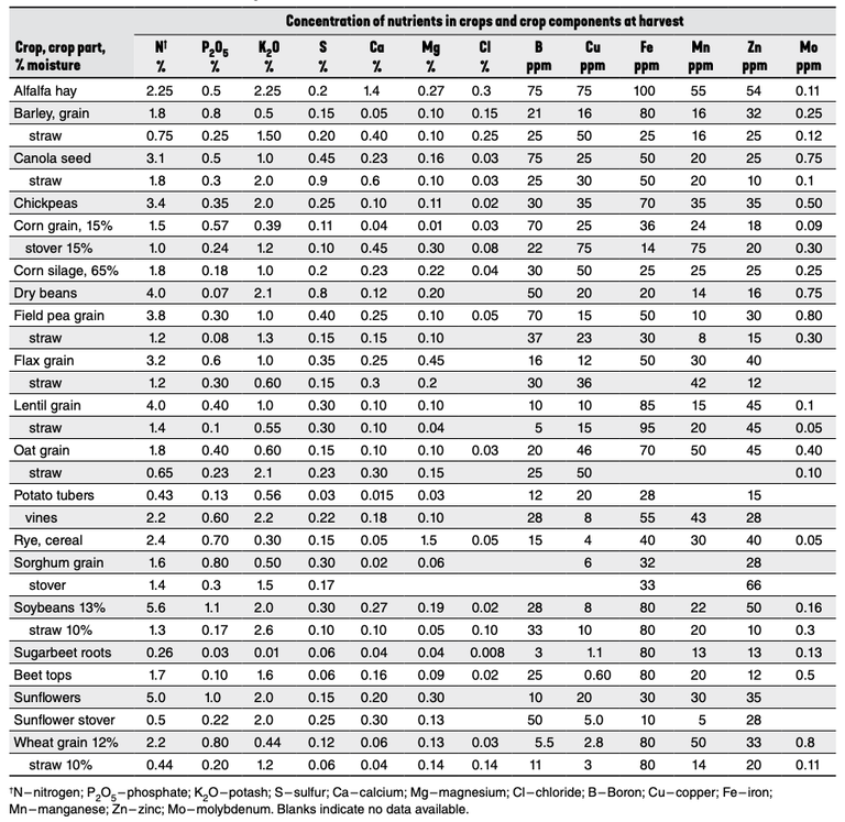 Table 1. Approximate concentrations of mineral elements in crops grown in the North Central Region at harvest.