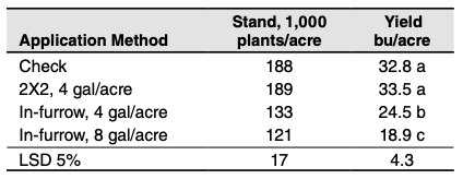 Table 2. Soybean yield with starter fertilizer application