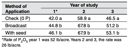 Table 3. Comparison of spring wheat yield with P broadcast and applied with the seed.