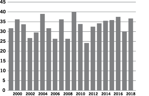 Figure 2. Average North Dakota Dry Pea Yield in Bushels Per Acre (60 pounds per bushel), 1999 to 2018.