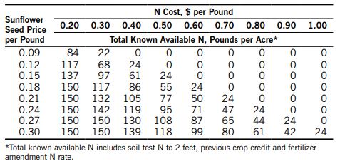  Eastern long-term no-till oilseed sunflower N recommendations chart 