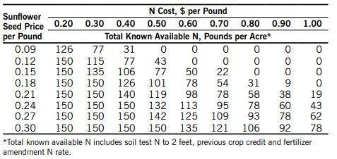 Western long-term no-till oilseed sunflower N recommendations chart
