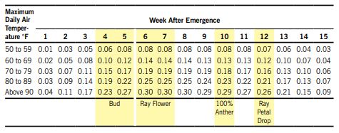 . Average daily water use for sunflower in inches per day based on maximum daily air temperature and weeks past emergence chart