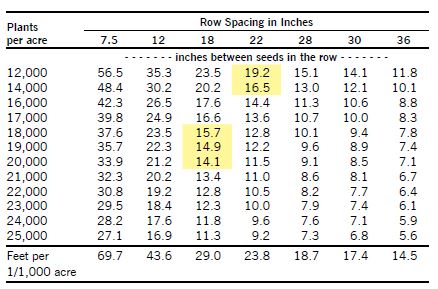 Seed spacing required for various populations table