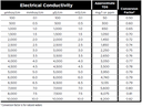 Electrical Conductivity Conversion Table