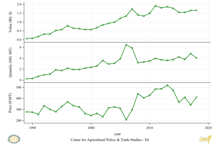 Figure 4: Global Corn Flour (GHS) Exports, Annual Trends