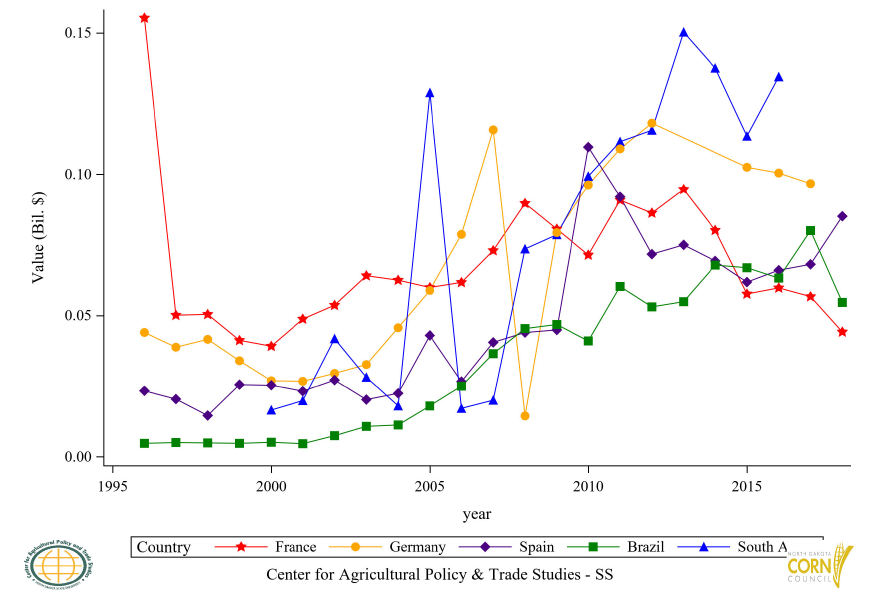 Figure 21: Top 6 to 10 Countries Corn Flour (GHS) Export Value, Annual Trends
