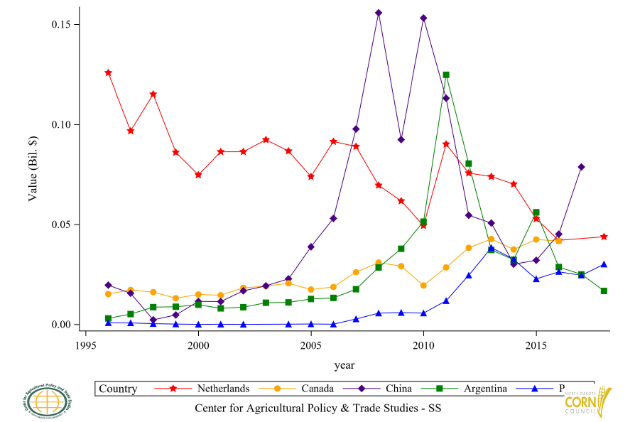 Figure 22: Top 11 to 15 Countries Corn Flour (GHS) Export Value, Annual Trends