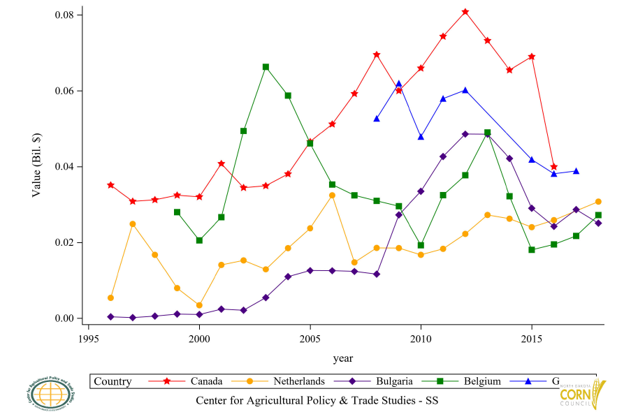 Figure 24: Top 6 to 10 Countries Glucose and Fructose Export Value, Annual Trends