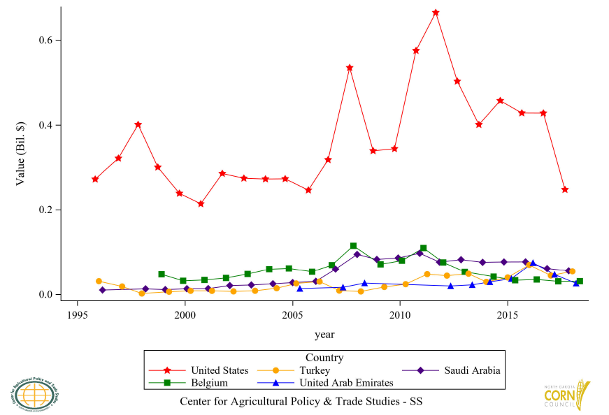 Figure 26: Top 5 Countries Corn Oil (CR) Export Value, Annual Trends
