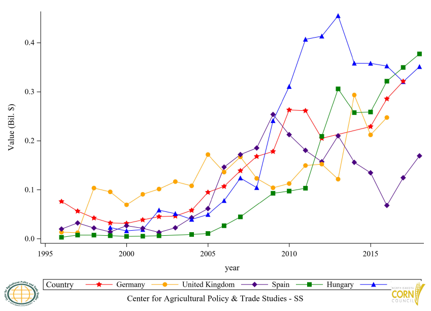Figure 15: Top 6 to 10 Countries Ethyl Alcohol Export Value, Annual Trends