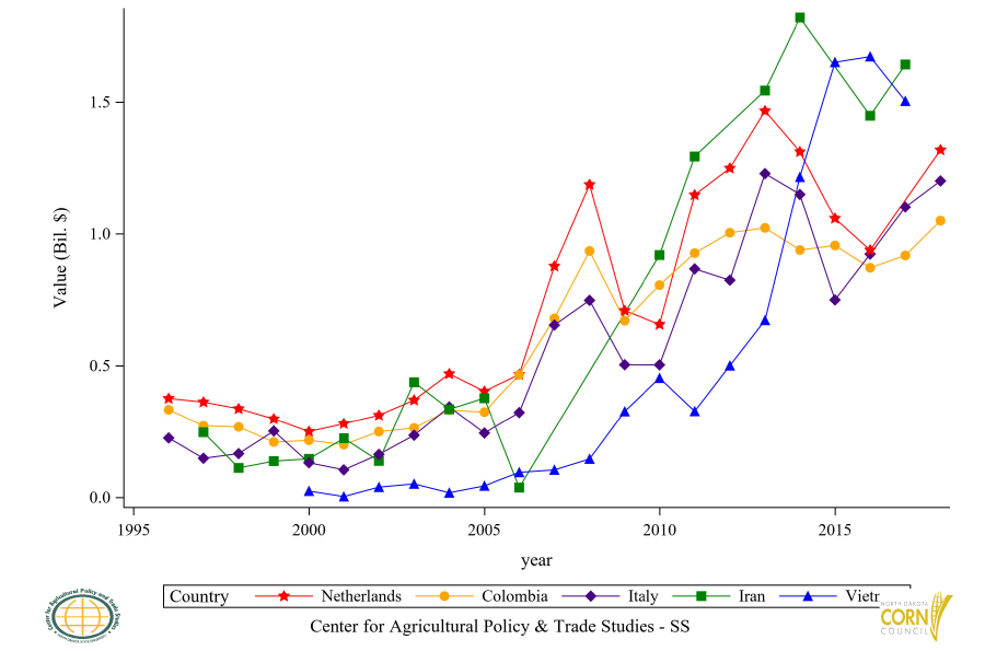 Figure 30: Top 6 to 10 Countries Corn and Seed Import Value, Annual Trends