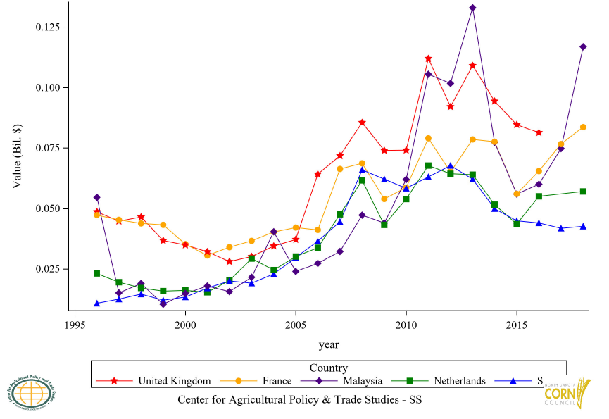 Figure 39: Top 6 to 10 Countries Corn Flour (GHS) Import Value, Annual Trends