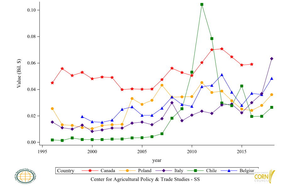 Figure 40: Top 11 to 15 Countries Corn Flour (GHS) Import Value, Annual Trends