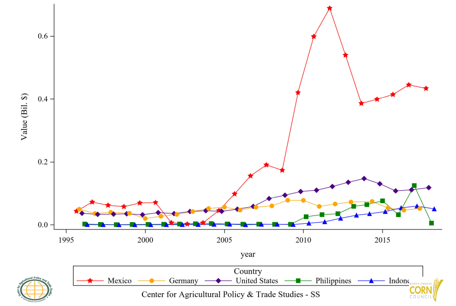 Figure 41: Top 5 Countries Glucose and Fructose Import Value, Annual Trends