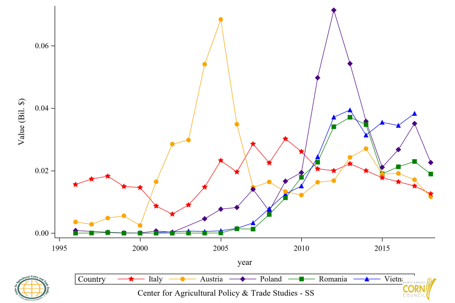 Figure 43: Top 11 to 15 Countries Glucose and Fructose Import Value, Annual Trends