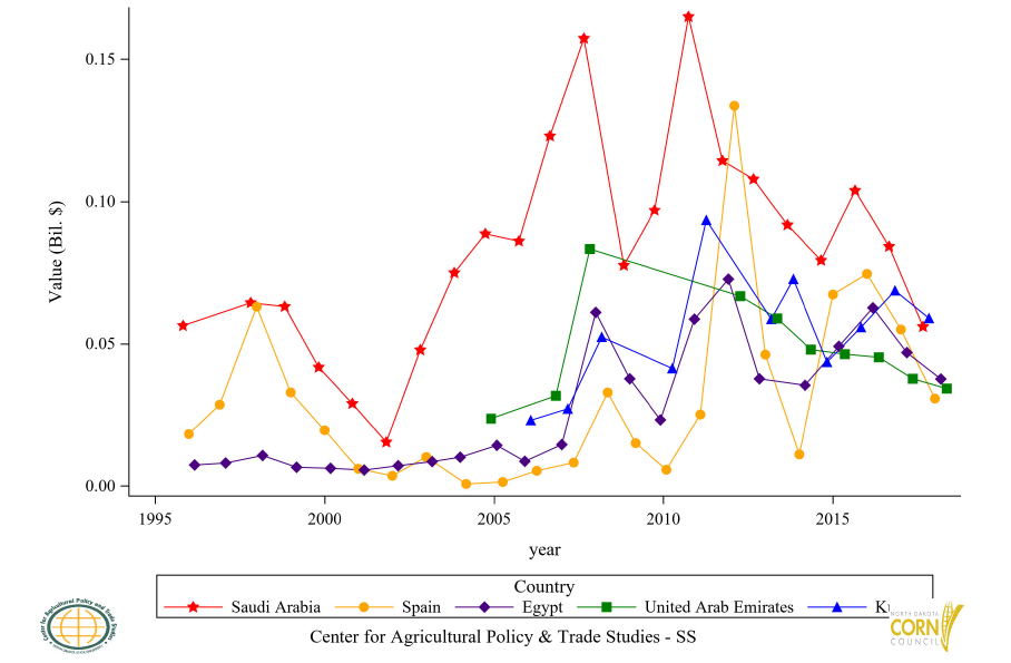 Figure 44: Top 5 Countries Corn Oil (CR) Import Value, Annual Trends