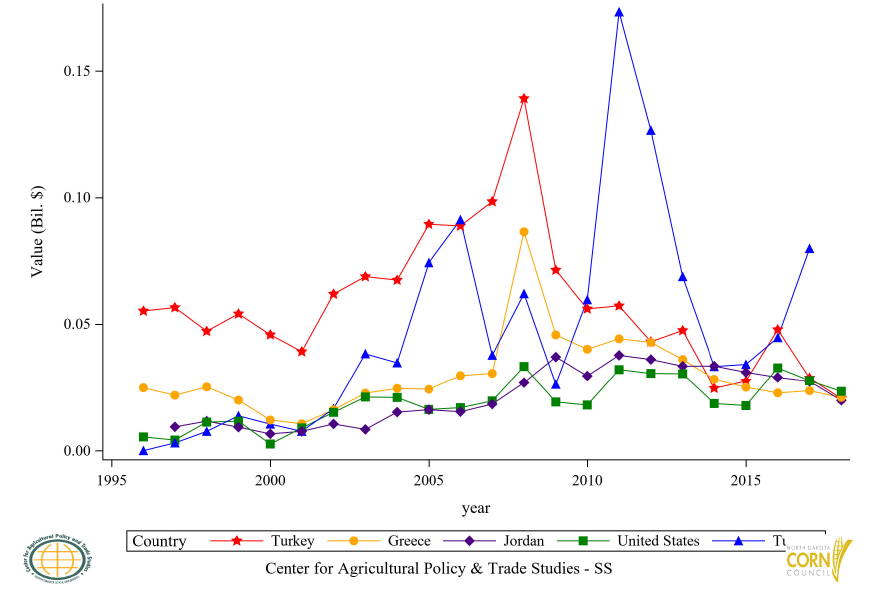 Figure 45: Top 6 to 10 Countries Corn Oil (CR) Import Value, Annual Trends