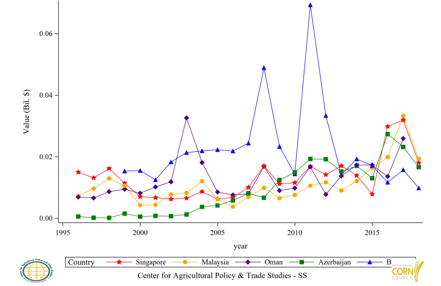Figure 46: Top 11 to 15 Countries Corn Oil (CR) Import Value, Annual Trends