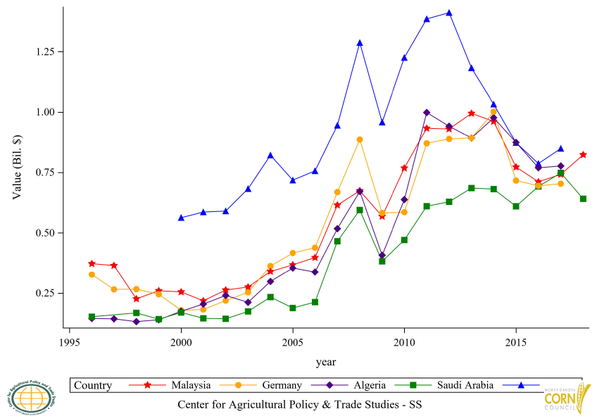 Figure 31: Top 11 to 15 Countries Corn and Seed Import Value, Annual Trends