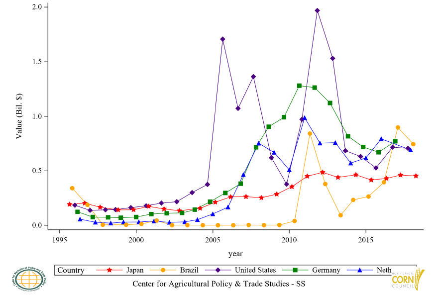 Figure 32: Top 5 Countries Ethyl Alcohol Import Value, Annual Trends