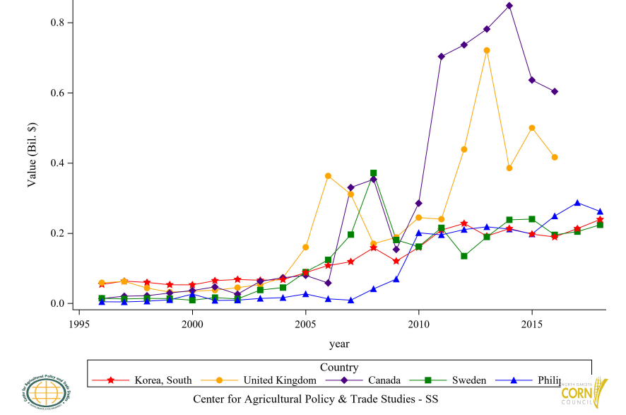 Figure 33: Top 6 to 10 Countries Ethyl Alcohol Import Value, Annual Trends