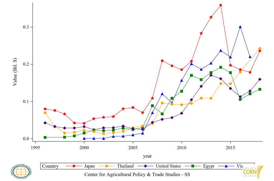 Figure 36: Top 6 to 10 Countries Corn Residue (BWC) Import Value, Annual Trends