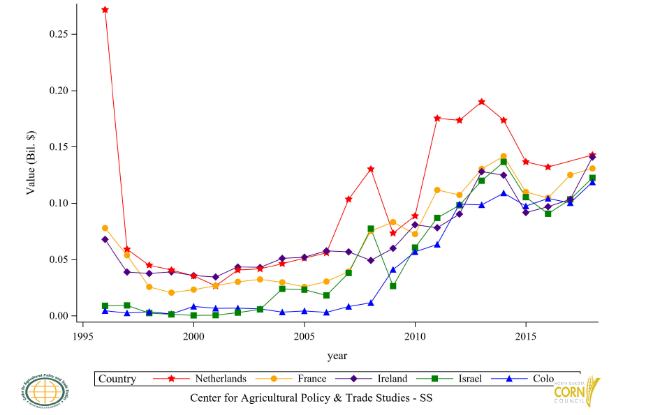 Figure 37: Top 11 to 15 Countries Corn Residue (BWC) Import Value, Annual Trends
