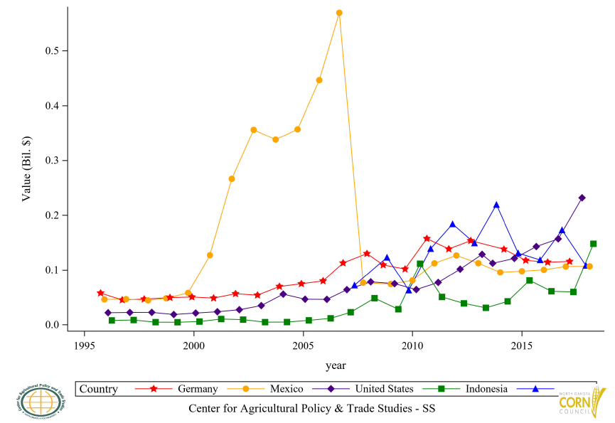 Figure 38: Top 5 Countries Corn Flour (GHS) Import Value, Annual Trends