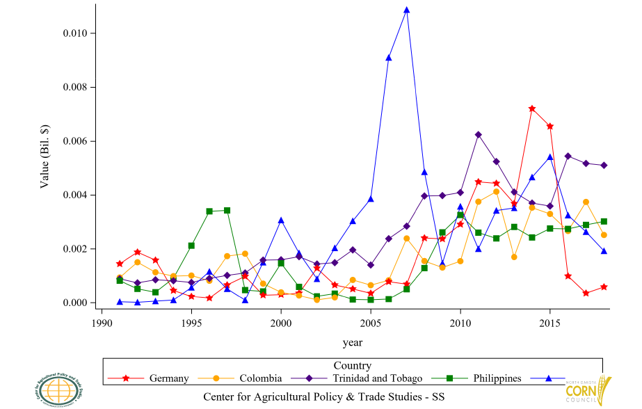 Figure 58: U.S. Corn Flour (GHS) Export Value to Top 6 to 10 Countries, Annual Trends