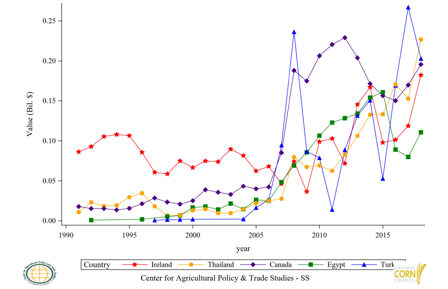 Figure 55: U.S. Corn Residue (BWC) Export Value to Top 6 to 10 Countries, Annual Trends