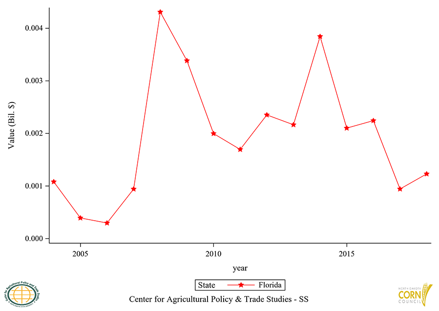 Figure 72. U.S. Corn Excluding Seed Export Value of Top 31 to 35 States, Annual Trends