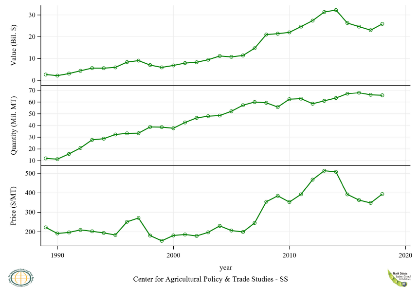 Figure 5: Global Soybean Residue Exports, Annual Trends