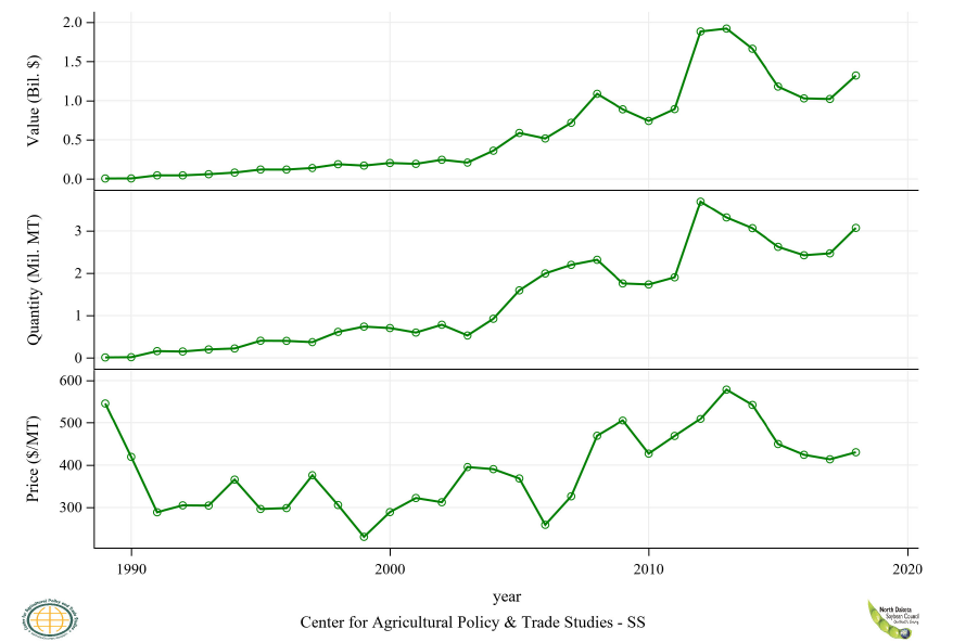 Figure 6: Global Soybean Flour Exports, Annual Trends