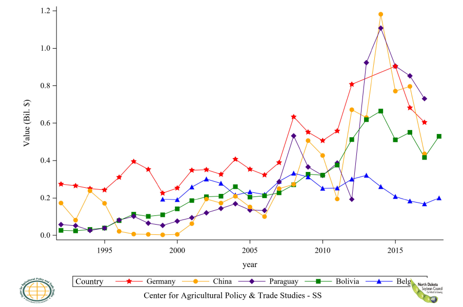 Figure 24: Top 6 to 10 Countries Soybean Residue Export Value, Annual Trends