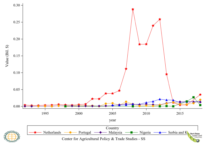 Figure 27: Top 6 to 10 Countries Soybean Flour Export Value, Annual Trends