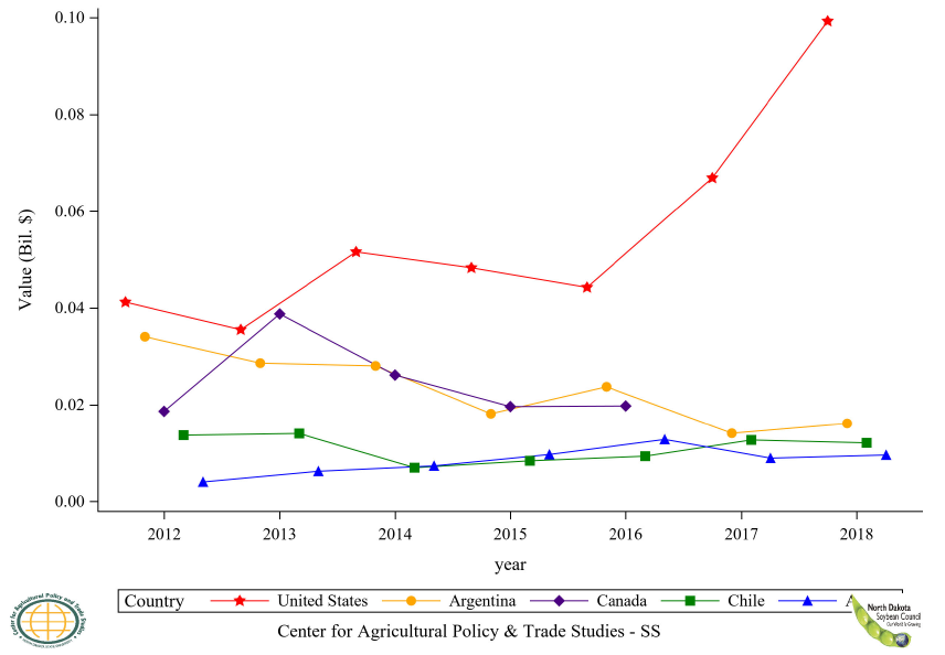 Figure 14: Top 5 Countries Soybean, Seed Export Value, Annual Trends