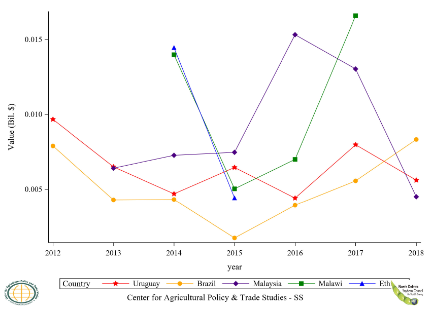 Figure 15: Top 6 to 10 Countries Soybean, Seed Export Value, Annual Trends