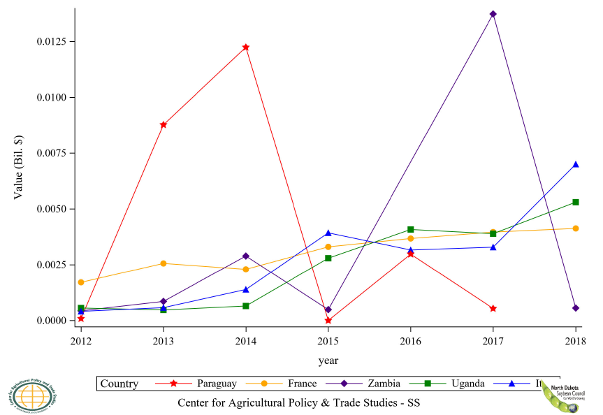 Figure 16: Top 11 to 15 Countries Soybean, Seed Export Value, Annual Trends