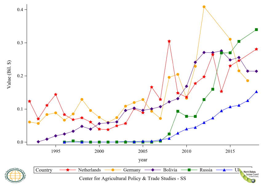 Figure 18: Top 6 to 10 Countries Soybean Oil Crude Export Value, Annual Trends
