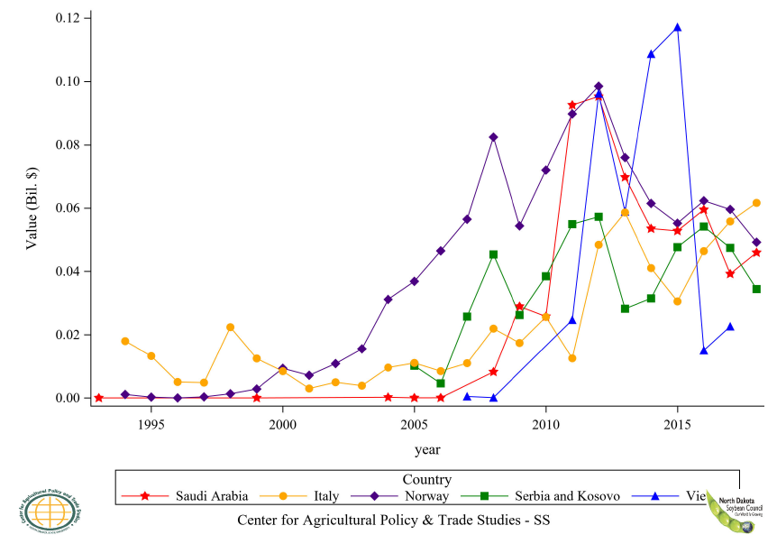 Figure 19: Top 11 to 15 Countries Soybean Oil Crude Export Value, Annual Trends