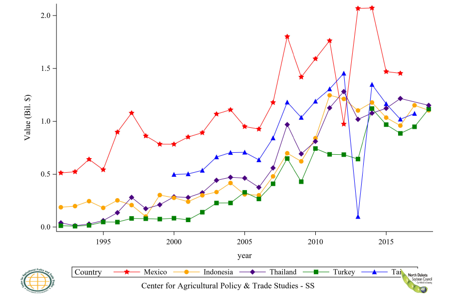Figure 30: Top 6 to 10 Countries Soybean Import Value, Annual Trends