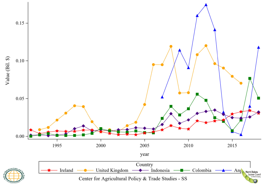 Figure 39: Top 6 to 10 Countries Soybean Oil Refined Import Value, Annual Trends