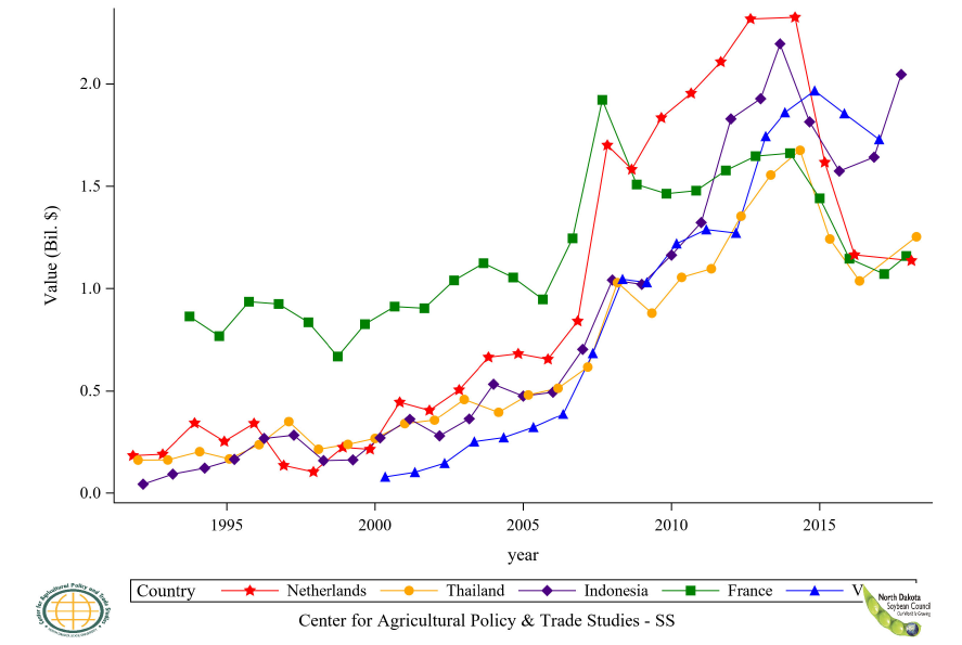 Figure 41: Top 5 Countries Soybean Residue Import Value, Annual Trends