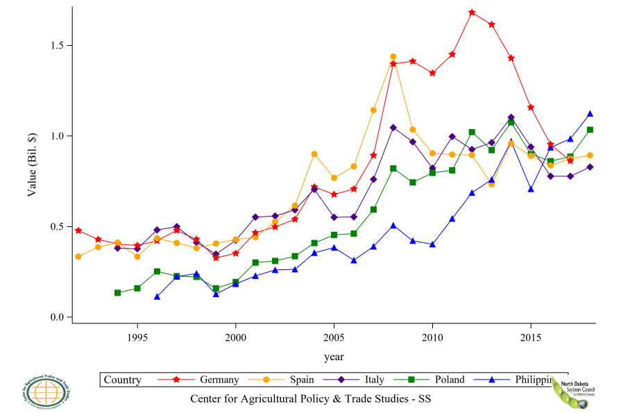 Figure 42: Top 6 to 10 Countries Soybean Residue Import Value, Annual Trends