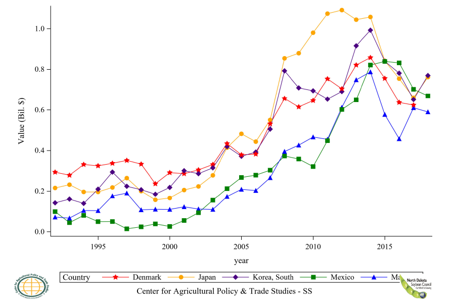 Figure 43: Top 11 to 15 Countries Soybean Residue Import Value, Annual Trends