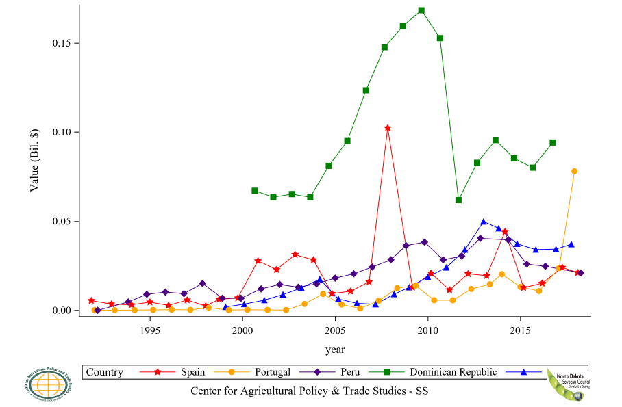 Figure 44: Top 5 Countries Soybean Flour Import Value, Annual Trends