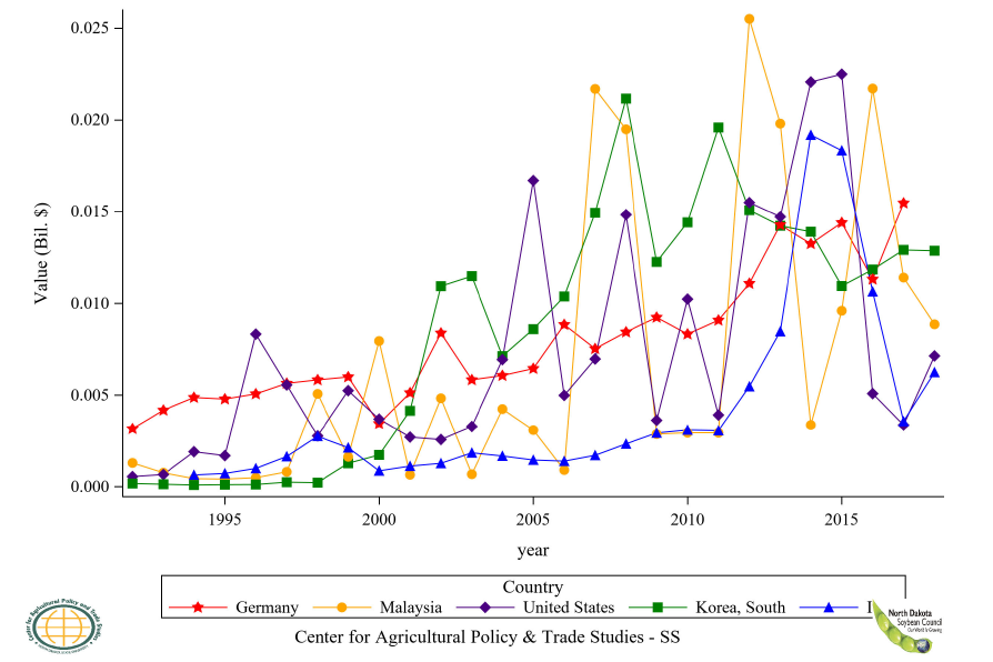 Figure 45: Top 6 to 10 Countries Soybean Flour Import Value, Annual Trends
