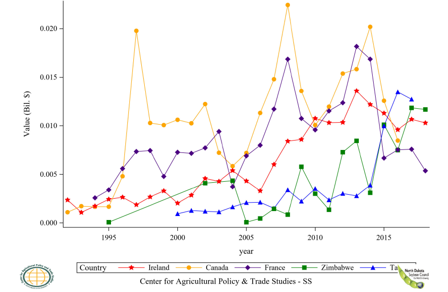 Figure 46: Top 11 to 15 Countries Soybean Flour Import Value, Annual Trends